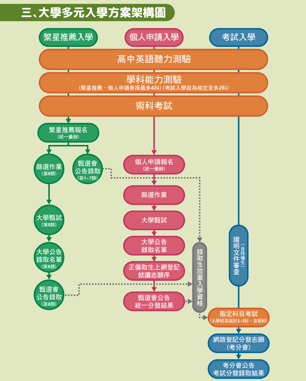 大學多元入學架構圖