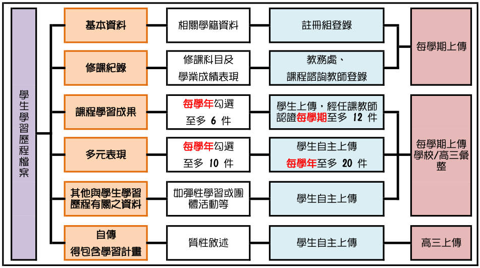 學生學習歷程檔案